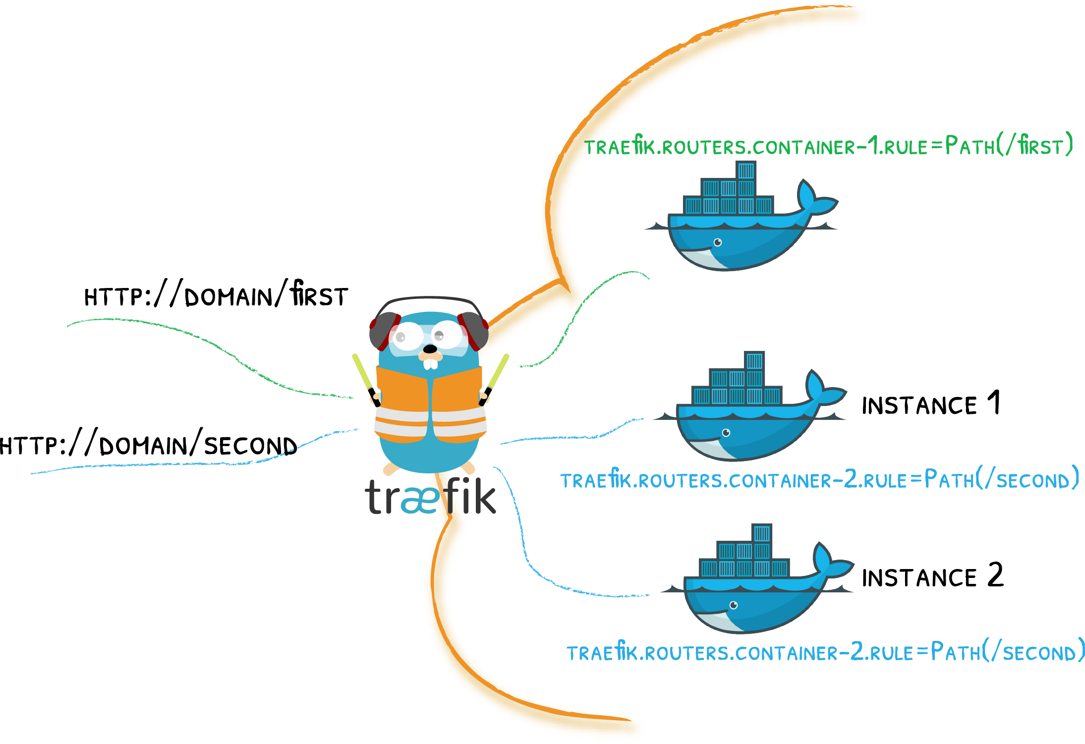 easy proxy docker container wildcard ssl lets encrypt /traefik2-wildcard-ssl-cloudflare/traefik-docker.webp